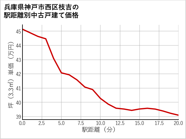 兵庫県神戸市西区枝吉の徒歩距離別の中古戸建て坪単価