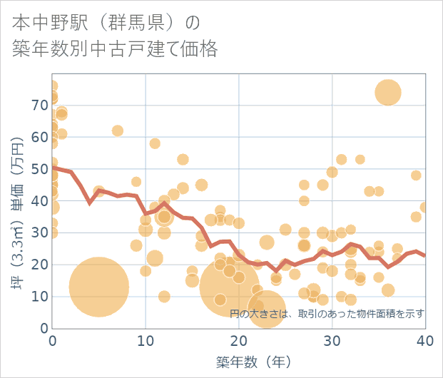 本中野駅(群馬県)の築年数別の中古戸建て坪単価