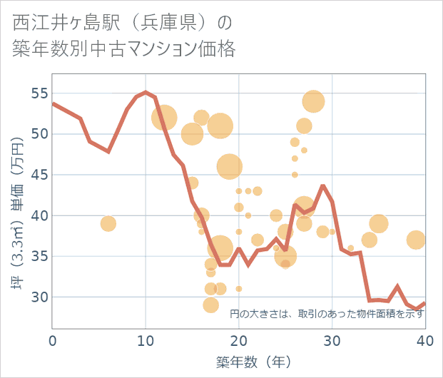 西江井ケ島駅(兵庫県)の築年数別の中古マンション坪単価