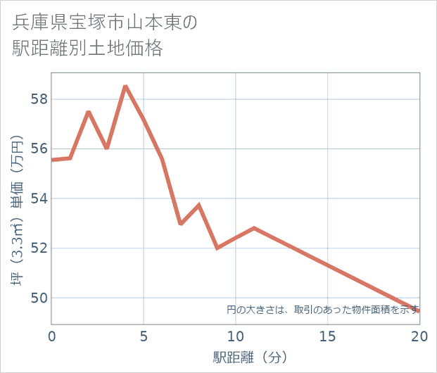 兵庫県宝塚市山本東の徒歩距離別の土地坪単価