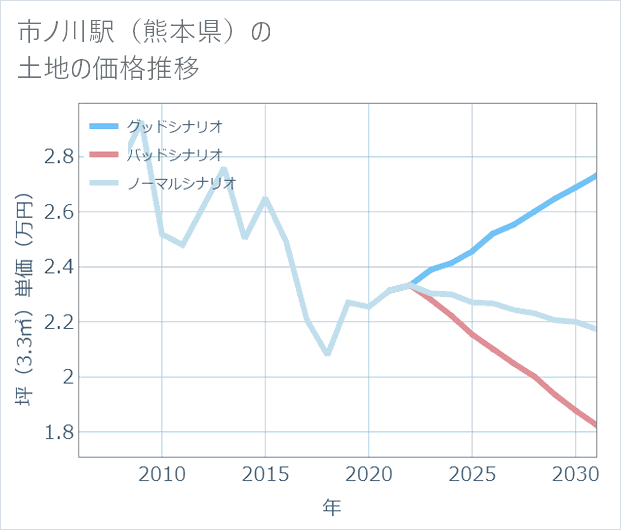 市ノ川駅(熊本県)の土地価格推移