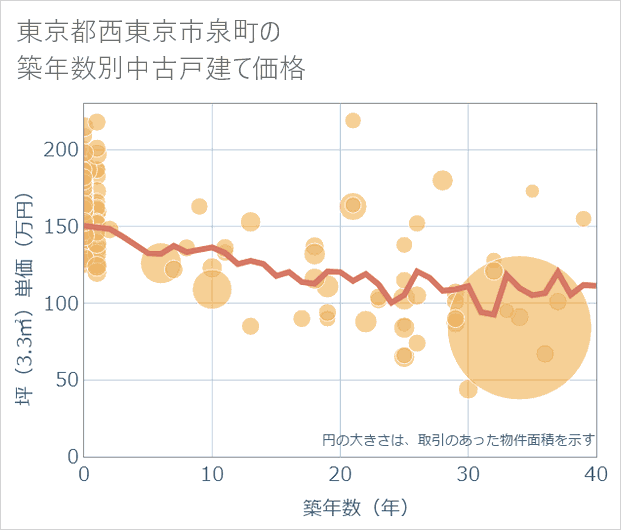 東京都西東京市泉町の築年数別の中古戸建て坪単価