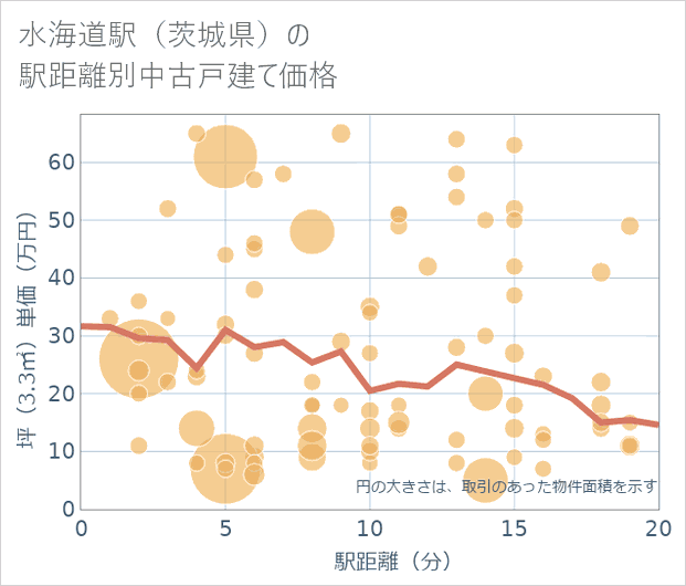 水海道駅(茨城県)の徒歩距離別の中古戸建て坪単価