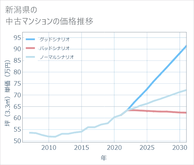 新潟県の中古マンション価格推移