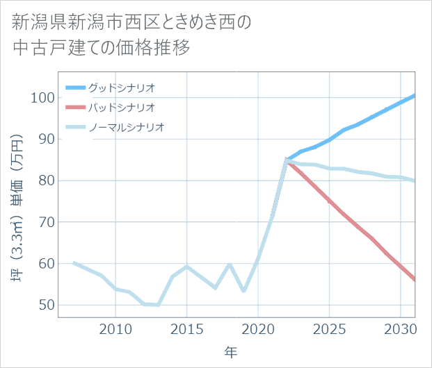 新潟県新潟市西区ときめき西の中古戸建て価格推移
