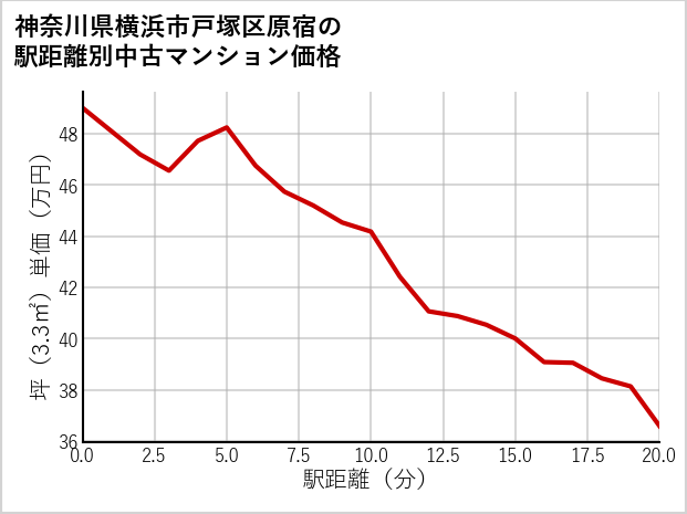 神奈川県横浜市戸塚区原宿の徒歩距離別の中古マンション坪単価