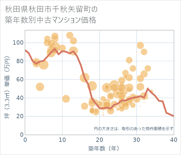 秋田県秋田市千秋矢留町の築年数別の中古マンション坪単価