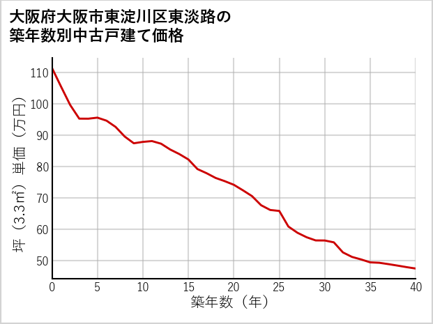大阪府大阪市東淀川区東淡路の築年数別の中古戸建て坪単価