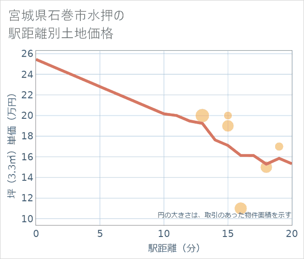 宮城県石巻市水押の徒歩距離別の土地坪単価