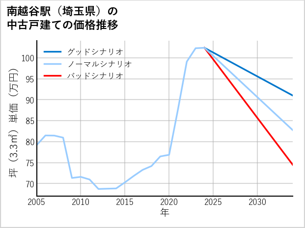 南越谷駅（埼玉県）の中古戸建て価格推移