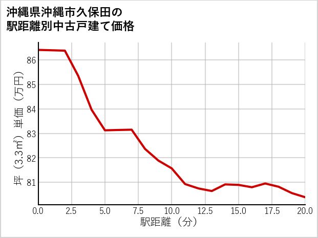 沖縄県沖縄市久保田の徒歩距離別の中古戸建て坪単価