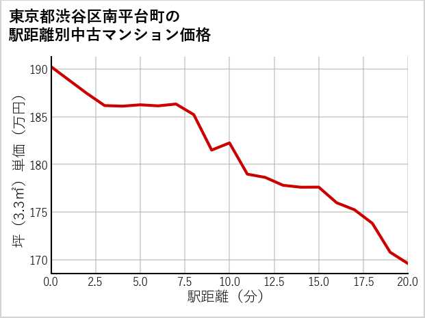 東京都渋谷区南平台町の徒歩距離別の中古マンション坪単価