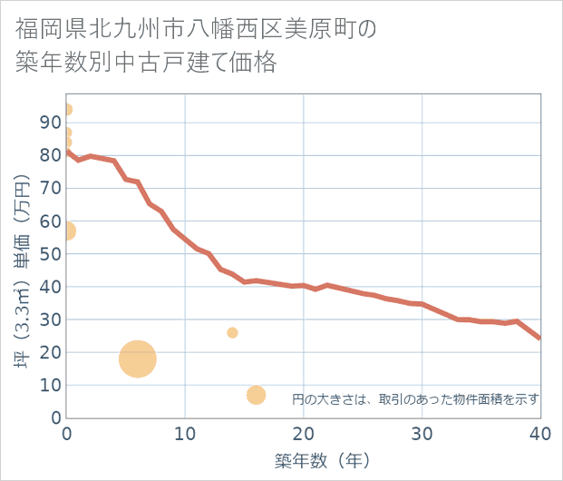 福岡県北九州市八幡西区美原町の築年数別の中古戸建て坪単価