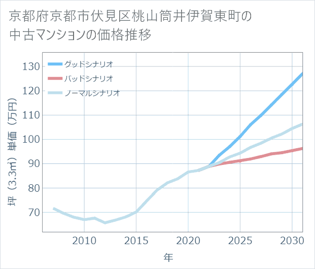 京都府京都市伏見区桃山筒井伊賀東町の中古マンション価格推移