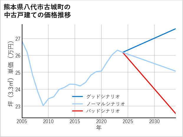 熊本県八代市古城町の中古戸建て価格推移