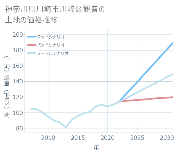 神奈川県川崎市川崎区観音の土地価格推移