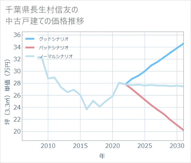 千葉県長生村信友の中古戸建て価格推移