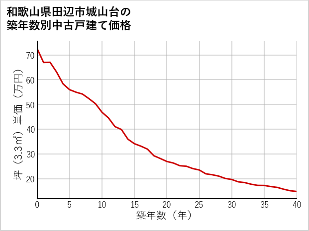 和歌山県田辺市城山台の築年数別の中古戸建て坪単価