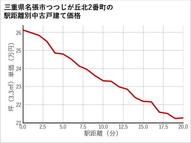 三重県名張市つつじが丘北2番町の徒歩距離別の中古戸建て坪単価