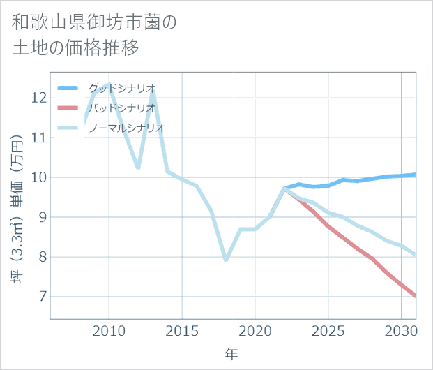 和歌山県御坊市薗の土地価格推移