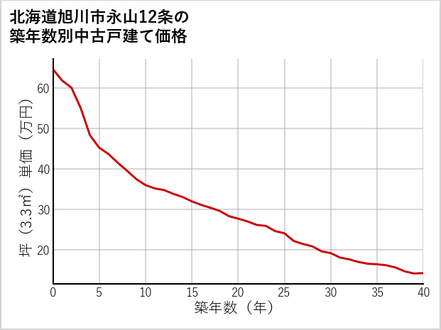 北海道旭川市永山12条の築年数別の中古戸建て坪単価