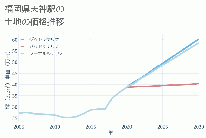 天神駅（福岡県）の土地価格推移