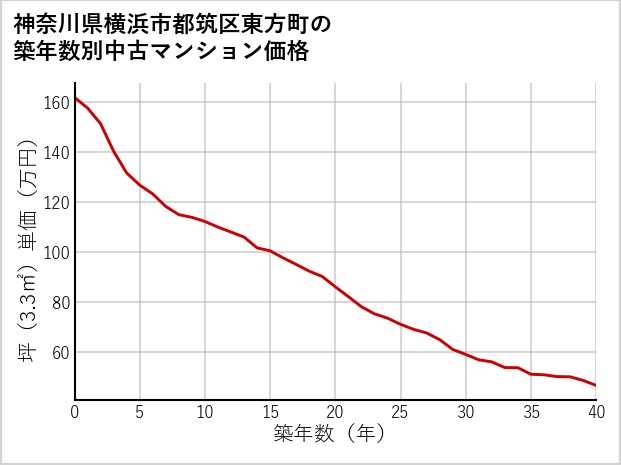 神奈川県横浜市都筑区東方町の築年数別の中古マンション坪単価