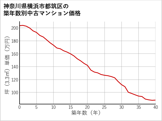 神奈川県横浜市都筑区の築年数別の中古マンション坪単価