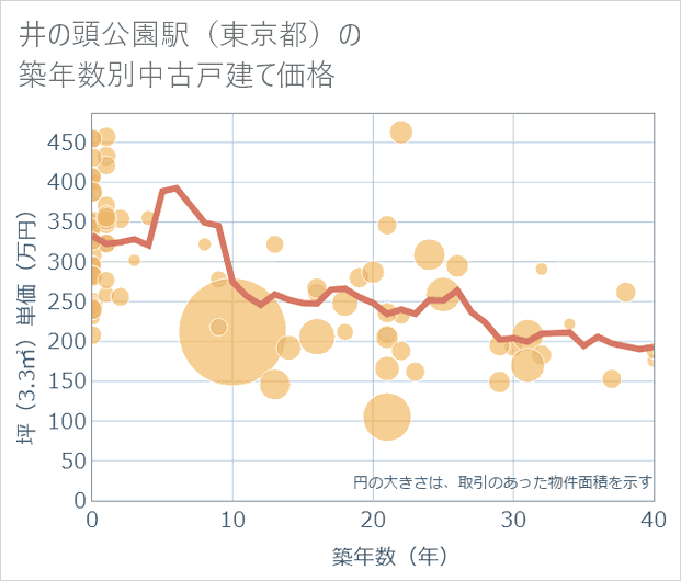 井の頭公園駅(東京都)の築年数別の中古戸建て坪単価