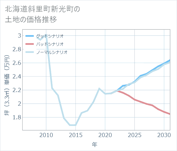北海道斜里町新光町の土地価格推移