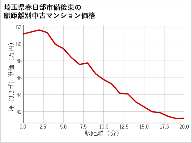 埼玉県春日部市備後東の徒歩距離別の中古マンション坪単価