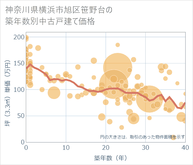 神奈川県横浜市旭区笹野台の築年数別の中古戸建て坪単価