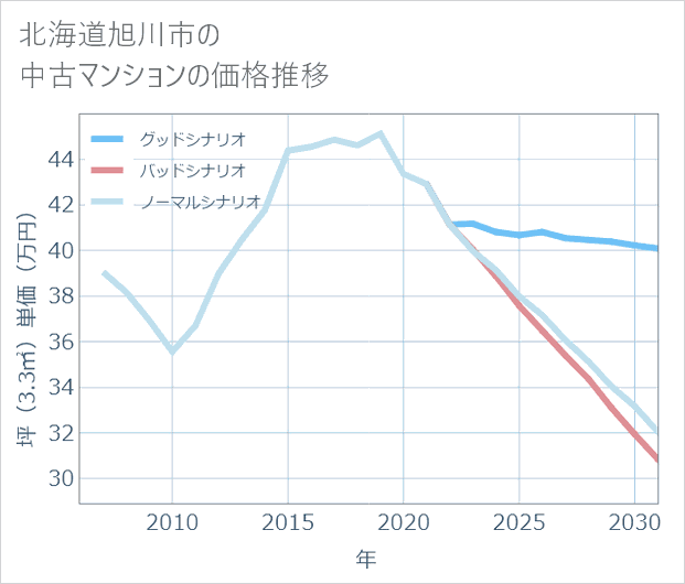 北海道旭川市の中古マンション価格推移