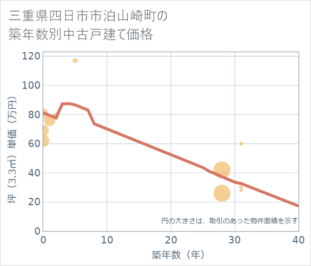 三重県四日市市泊山崎町の築年数別の中古戸建て坪単価