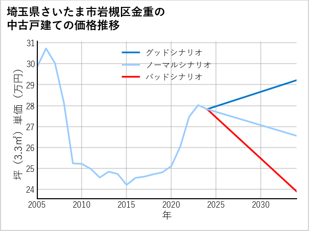 埼玉県さいたま市岩槻区金重の中古戸建て価格推移