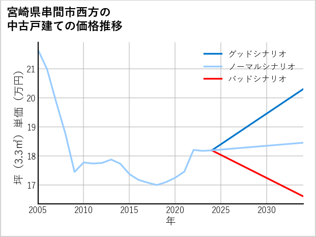 宮崎県串間市西方の中古戸建て価格推移