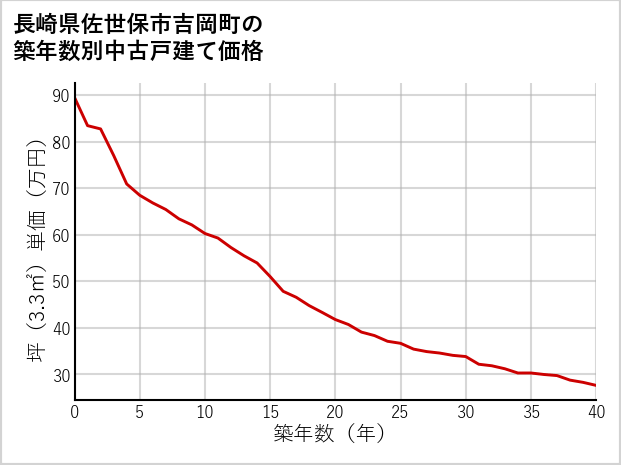 長崎県佐世保市吉岡町の築年数別の中古戸建て坪単価