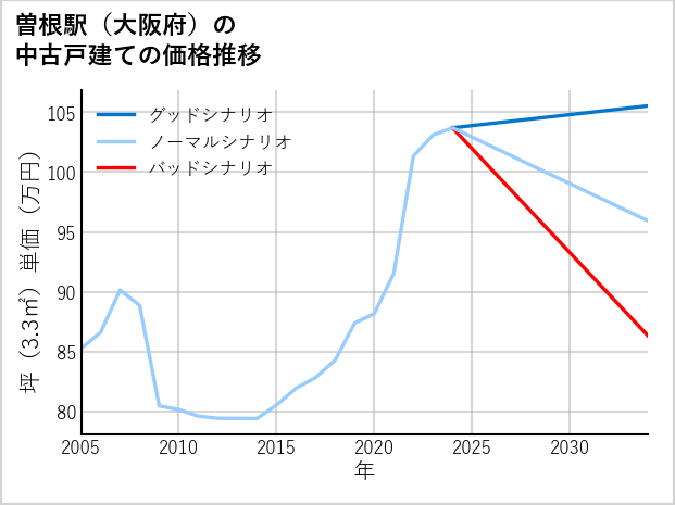 曽根駅（大阪府）の中古戸建て価格推移