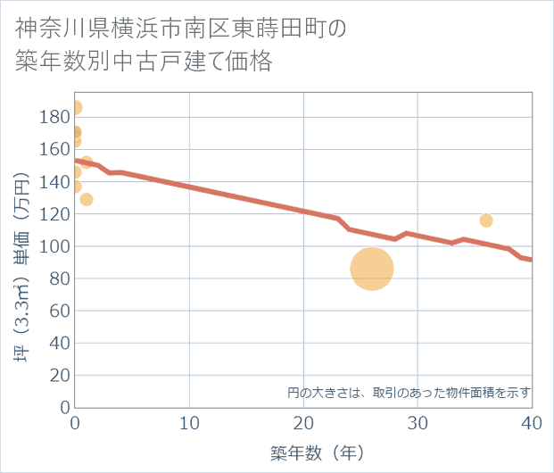神奈川県横浜市南区東蒔田町の築年数別の中古戸建て坪単価