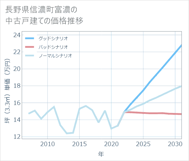 長野県信濃町富濃の中古戸建て価格推移