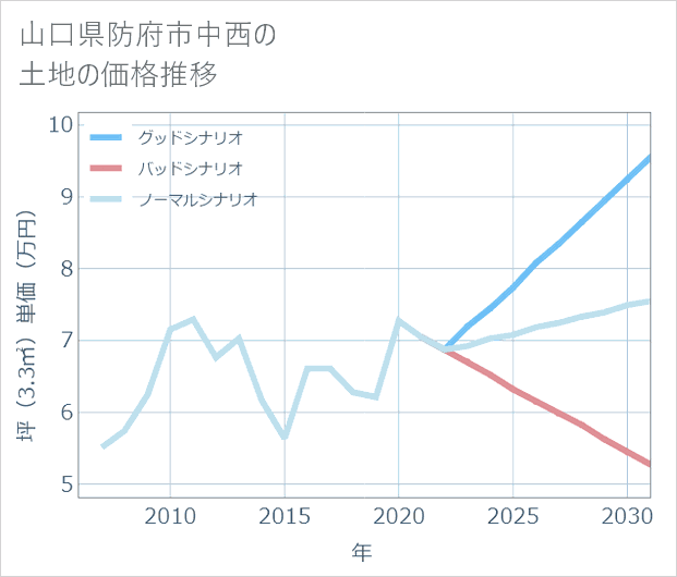 山口県防府市中西の土地価格推移