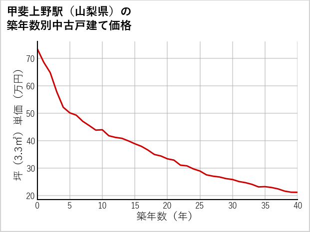甲斐上野駅（山梨県）の築年数別の中古戸建て坪単価