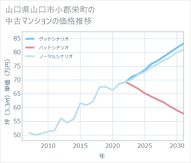 山口県山口市小郡栄町の中古マンション価格推移