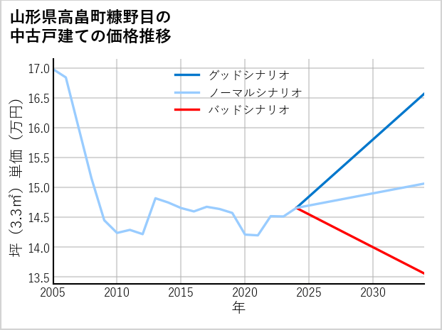 山形県高畠町糠野目の中古戸建て価格推移