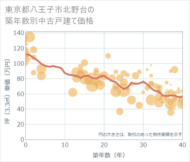 東京都八王子市北野台の築年数別の中古戸建て坪単価
