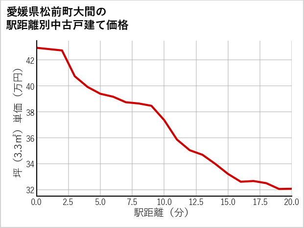 愛媛県松前町大間の徒歩距離別の中古戸建て坪単価