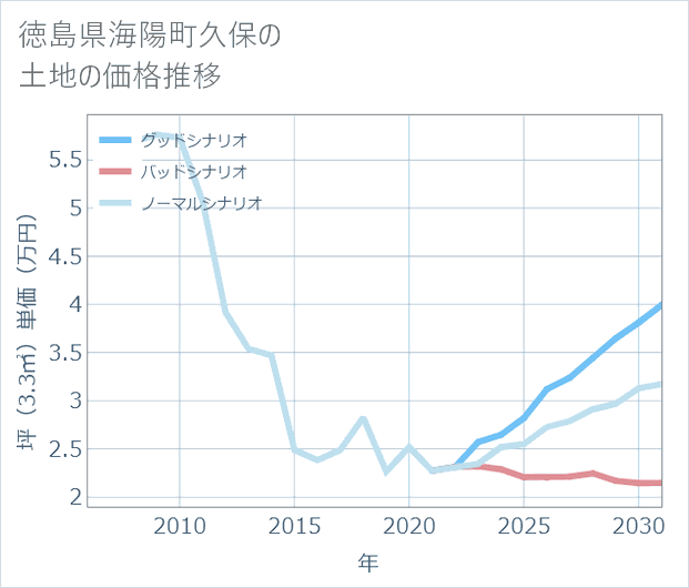 徳島県海陽町久保の土地価格推移
