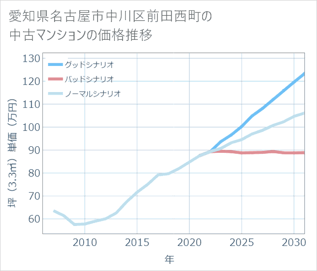 愛知県名古屋市中川区前田西町の中古マンション価格推移