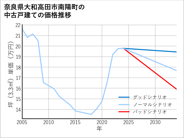 奈良県大和高田市南陽町の中古戸建て価格推移
