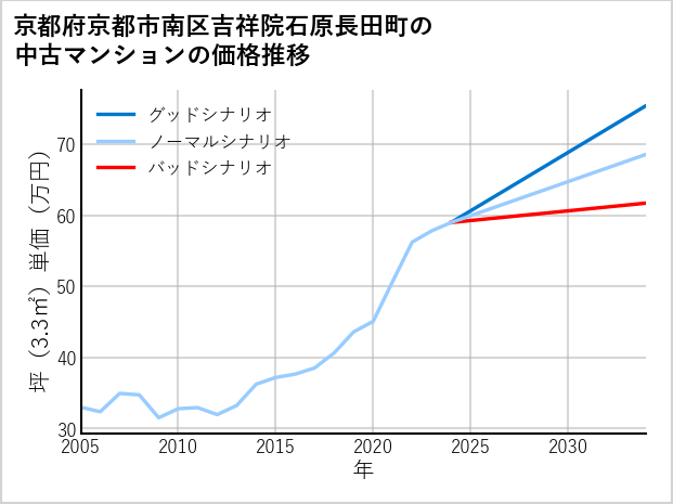 京都府京都市南区吉祥院石原長田町の中古マンション価格推移